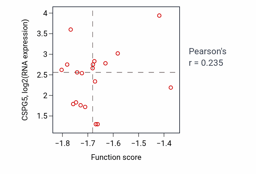 Per-sample scatter of Hyaluronan biosynthetic process activity vs CSPG5 in OV.