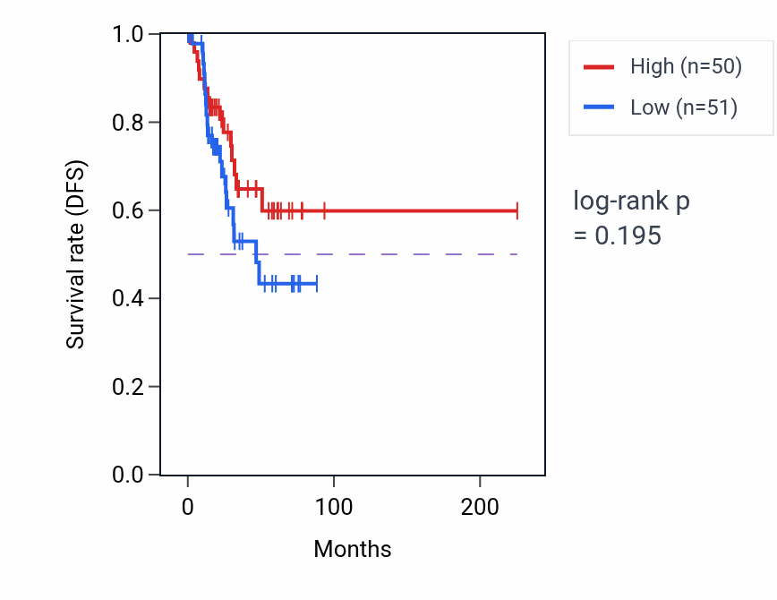 Kaplan&ndash;Meier survival curve for Hyaluronan biosynthetic process pathway activity in UCEC: high vs low activity groups.