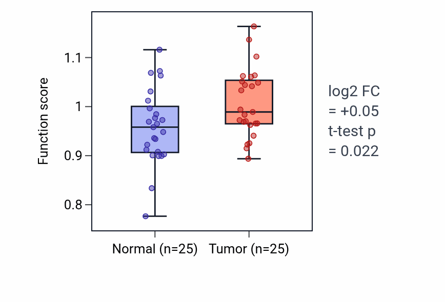 Tumor-vs-normal pathway-activity box plot for Hyaluronan biosynthetic process in HNSC.