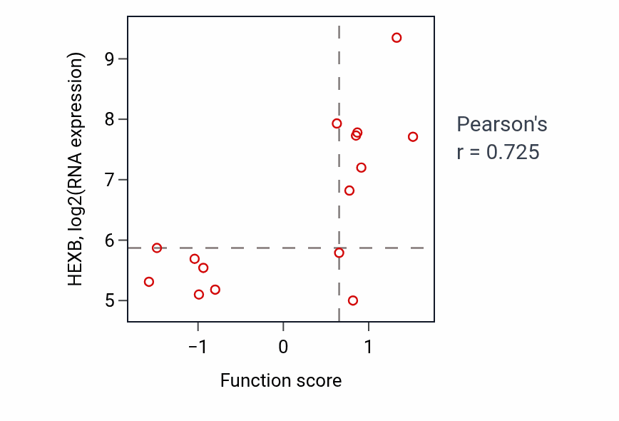 Per-sample scatter of Hyaluronan catabolic process activity vs HEXB in BONE.