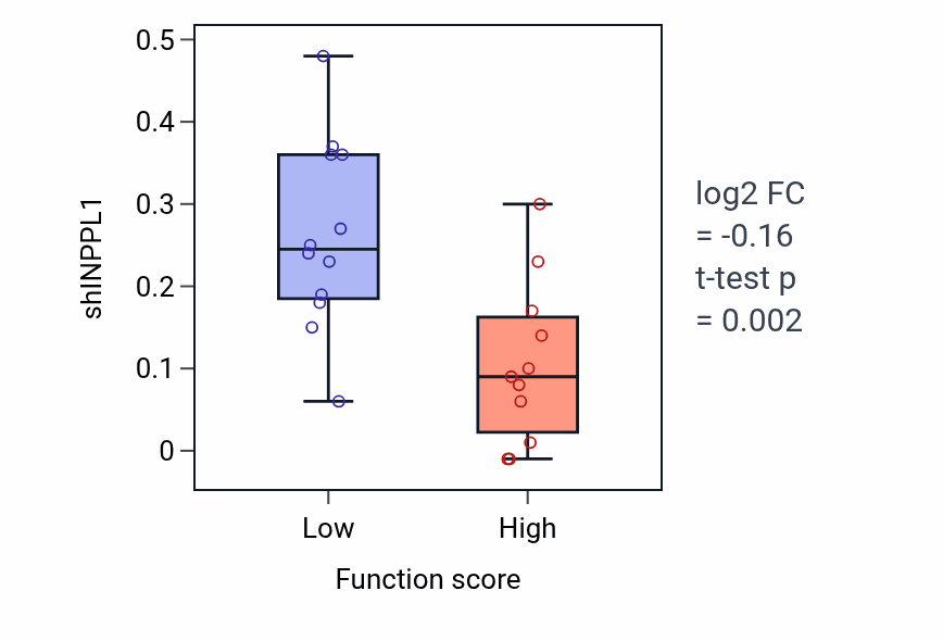 Box plot of INPPL1 in Hyaluronan catabolic process-low vs -high samples in OESOPHAGUS.