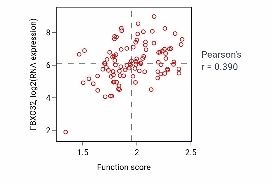 Per-sample scatter of Hyaluronan catabolic process activity vs FBXO32 in GBM.