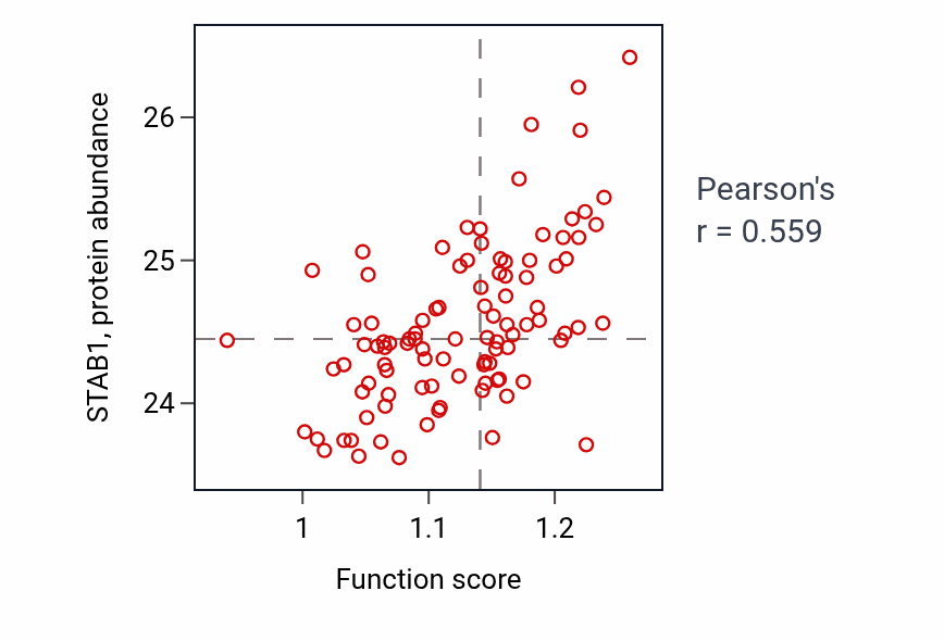 Per-sample scatter of Hyaluronan catabolic process activity vs STAB1 in GBM.
