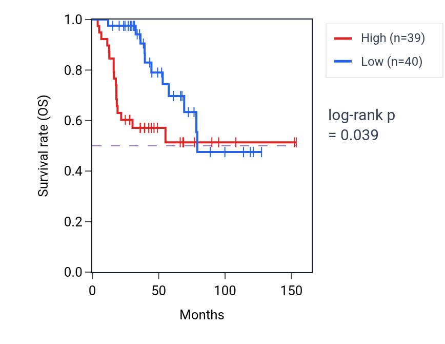 Kaplan&ndash;Meier survival curve for Hyaluronan catabolic process pathway activity in ACC: high vs low activity groups.