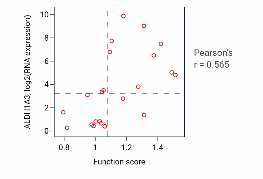 Per-sample scatter of Keratinocyte differentiation activity vs ALDH1A3 in STOMACH.
