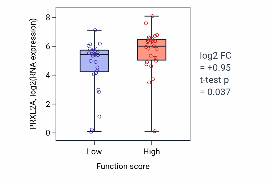 Box plot of PRXL2A in Keratinocyte differentiation-low vs -high samples in BREAST.