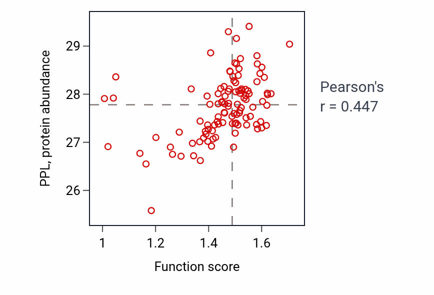 Per-sample scatter of Keratinocyte differentiation activity vs PPL in HNSC.