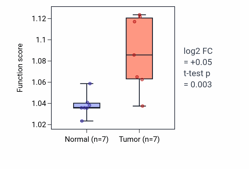 Tumor-vs-normal pathway-activity box plot for Keratinocyte differentiation in THCA.