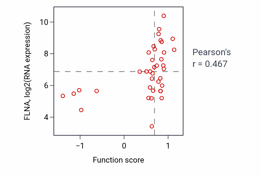 Per-sample scatter of Megakaryocyte differentiation activity vs FLNA in BLOOD_Lymphoma.