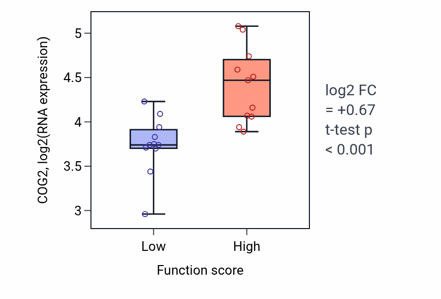 Box plot of COG2 in Megakaryocyte differentiation-low vs -high samples in SOFT_TISSUE.