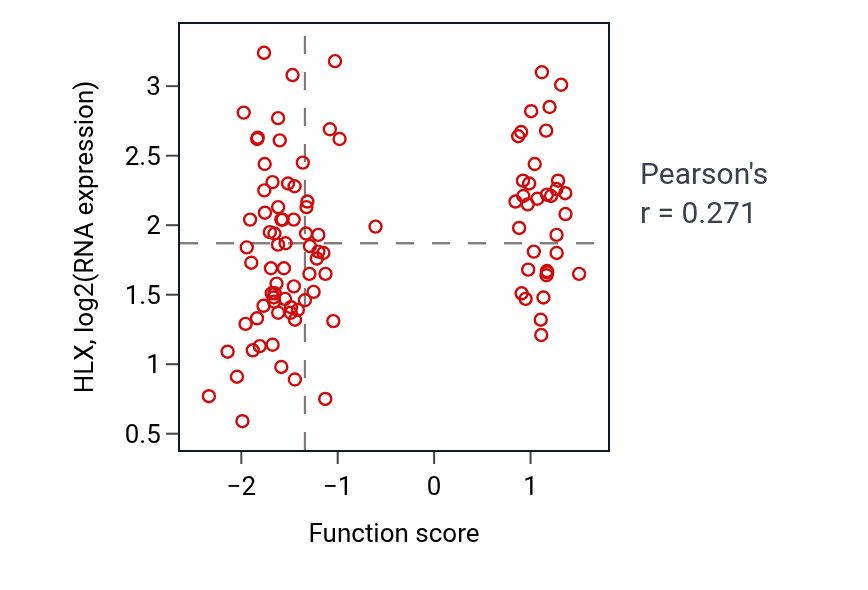 Per-sample scatter of Megakaryocyte differentiation activity vs HLX in CCRCC.