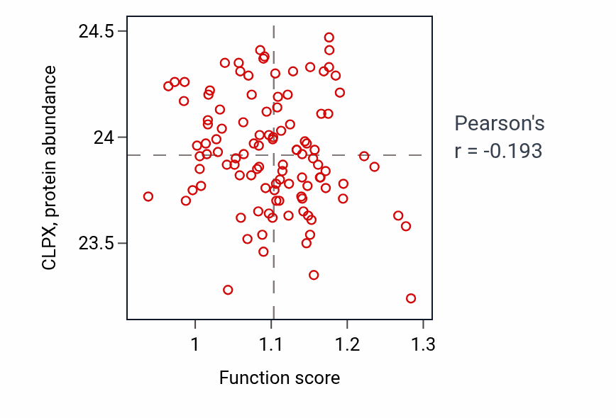 Per-sample scatter of Megakaryocyte differentiation activity vs CLPX in HNSC.