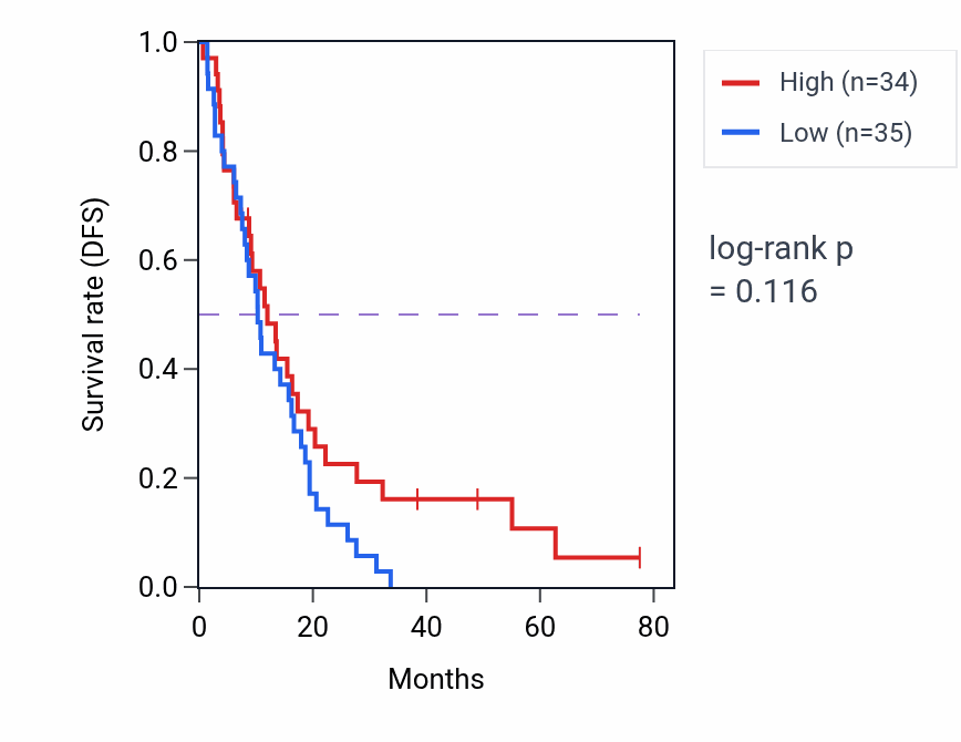 Kaplan&ndash;Meier survival curve for Megakaryocyte differentiation pathway activity in MESO: high vs low activity groups.