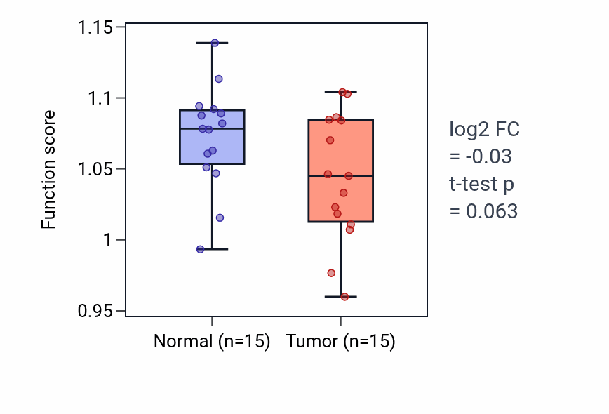 Tumor-vs-normal pathway-activity box plot for Megakaryocyte differentiation in LUAD.