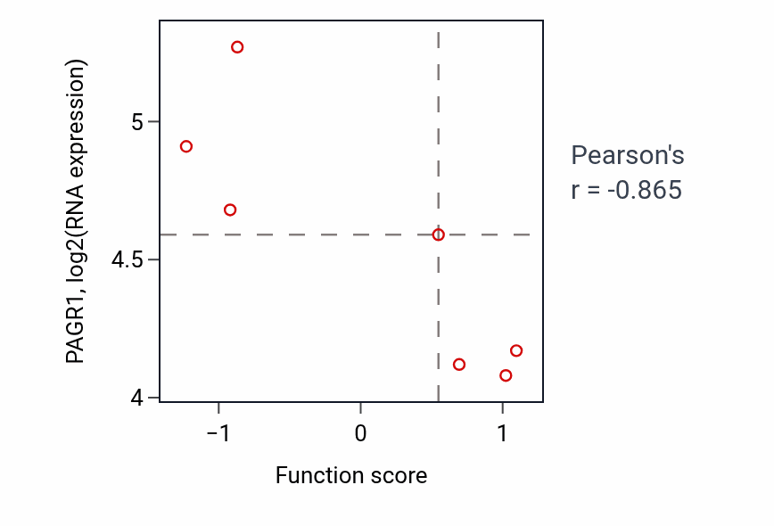 Per-sample scatter of Eosinophil differentiation activity vs PAGR1 in BLOOD_Leukemia.