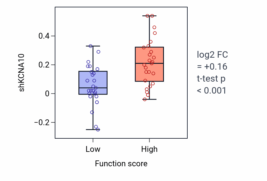 Box plot of KCNA10 in Eosinophil differentiation-low vs -high samples in CNS.