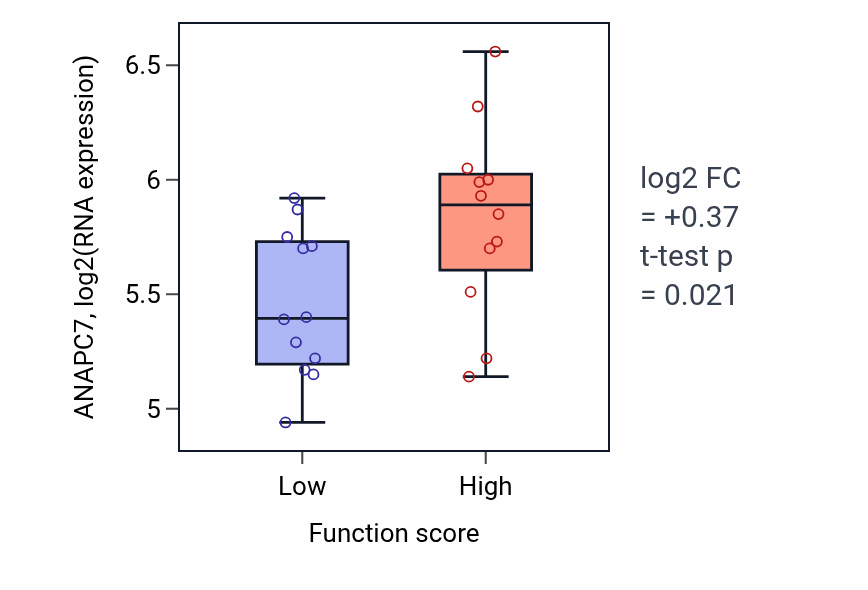 Box plot of ANAPC7 in Eosinophil differentiation-low vs -high samples in STOMACH.