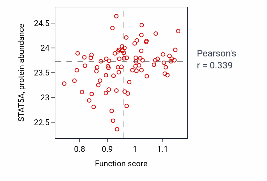 Per-sample scatter of Eosinophil differentiation activity vs STAT5A in OV.