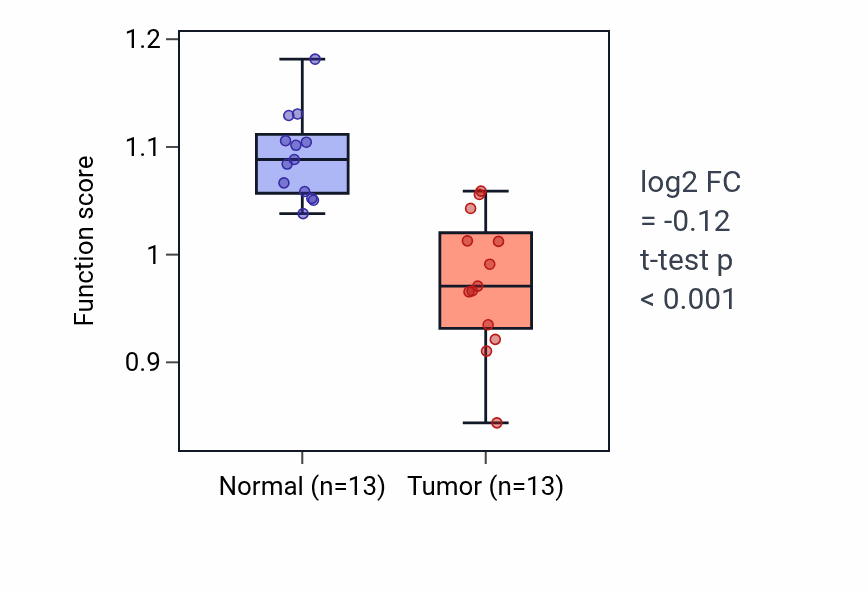 Tumor-vs-normal pathway-activity box plot for Eosinophil differentiation in KIRC.