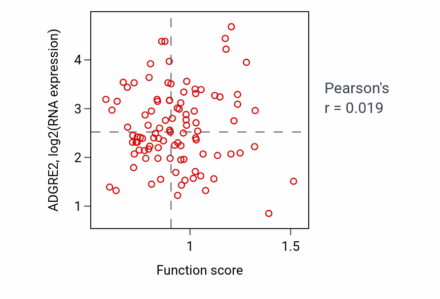 Per-sample scatter of Neutrophil differentiation activity vs ADGRE2 in GBM.