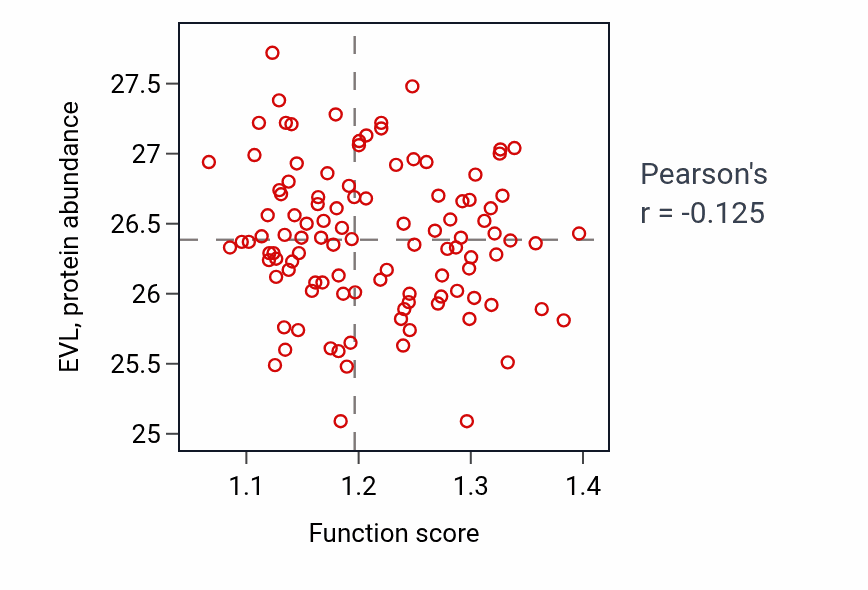 Per-sample scatter of Neutrophil differentiation activity vs EVL in LSCC.