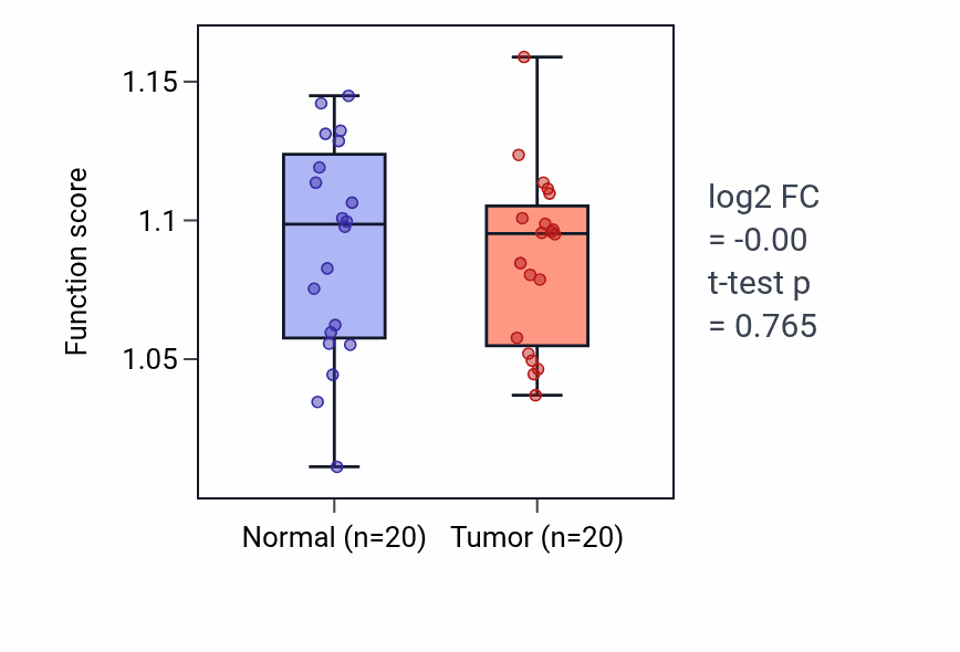 Tumor-vs-normal pathway-activity box plot for Neutrophil differentiation in KIRC.