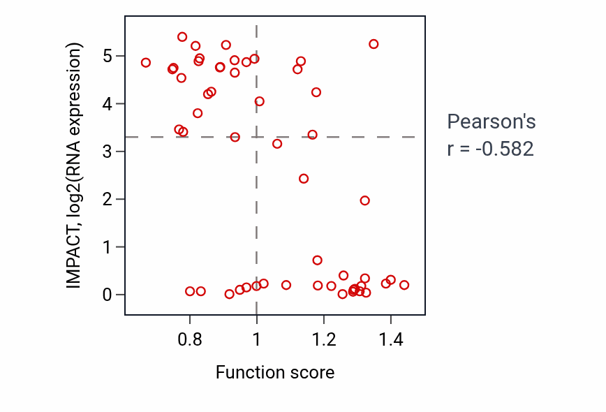 Per-sample scatter of Monocyte differentiation activity vs IMPACT in BLOOD_Leukemia.