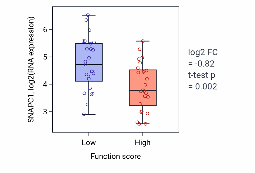 Box plot of SNAPC1 in Monocyte differentiation-low vs -high samples in CNS.