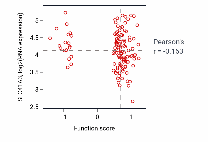 Per-sample scatter of Monocyte differentiation activity vs SLC41A3 in BRCA.