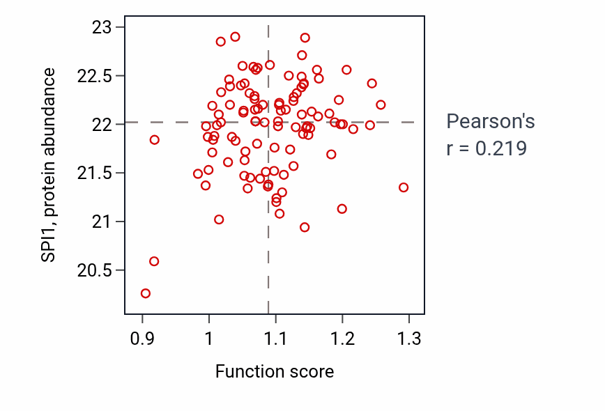 Per-sample scatter of Monocyte differentiation activity vs SPI1 in LSCC.