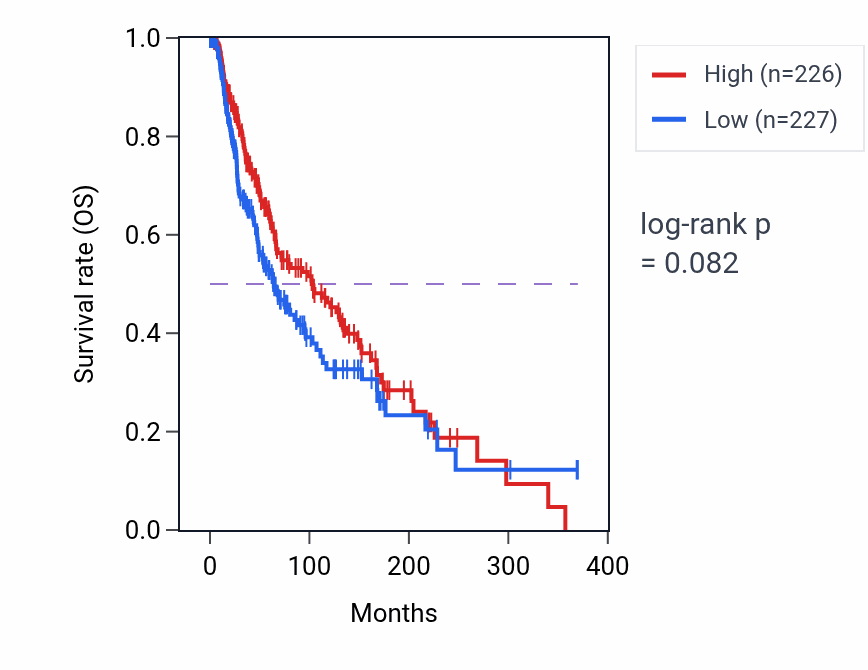 Kaplan&ndash;Meier survival curve for Monocyte differentiation pathway activity in SKCM: high vs low activity groups.