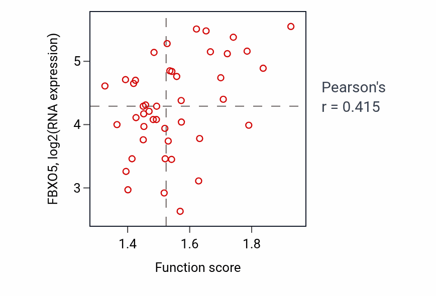 Per-sample scatter of Macrophage differentiation activity vs FBXO5 in BREAST.