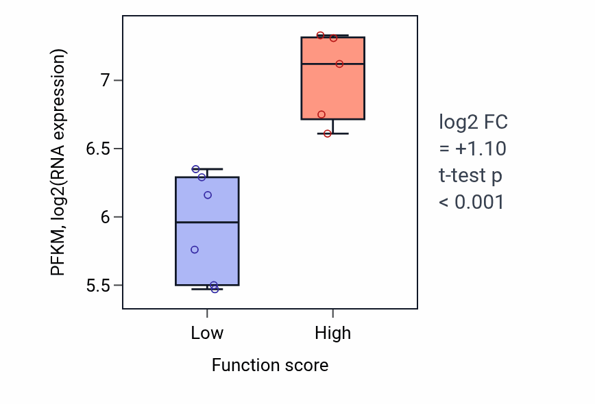 Box plot of PFKM in Macrophage differentiation-low vs -high samples in BLOOD_Lymphoma.