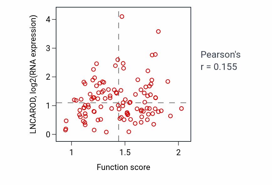 Per-sample scatter of Macrophage differentiation activity vs LNCAROD in LUAD.