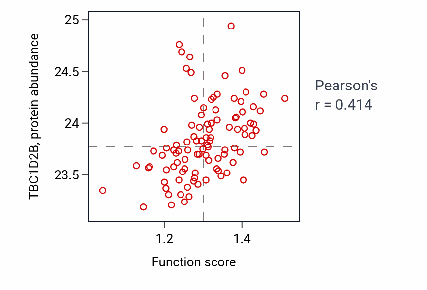 Per-sample scatter of Macrophage differentiation activity vs TBC1D2B in GBM.