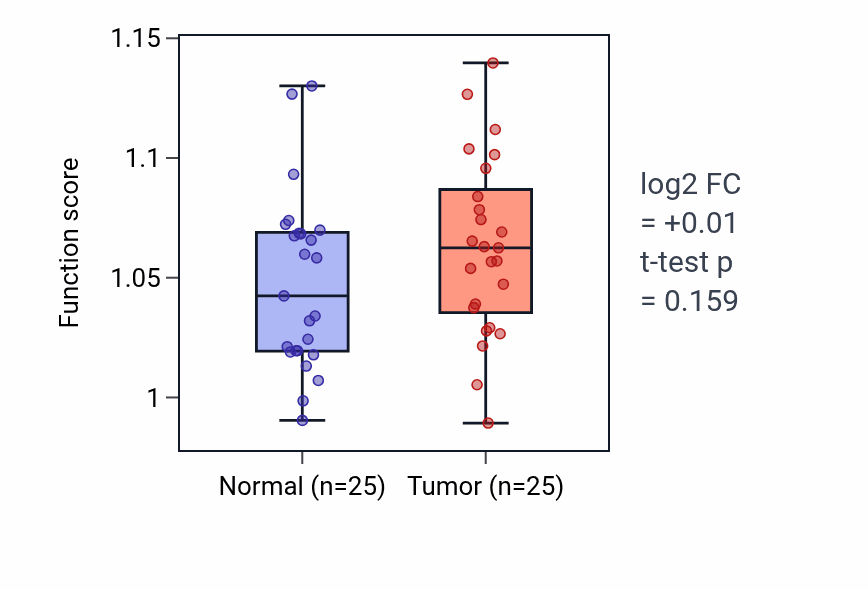 Tumor-vs-normal pathway-activity box plot for Macrophage differentiation in HNSC.