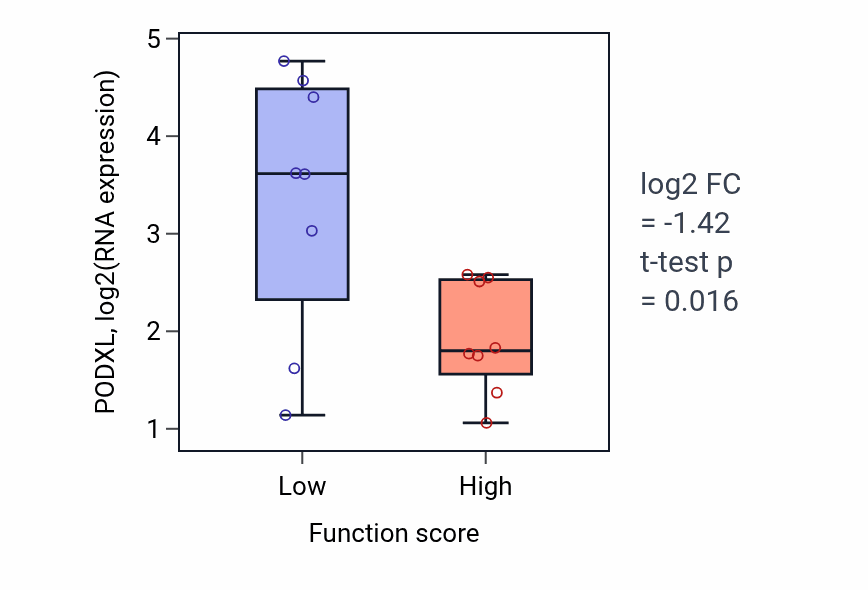 Box plot of PODXL in Male sex determination-low vs -high samples in BLOOD_Myeloma.