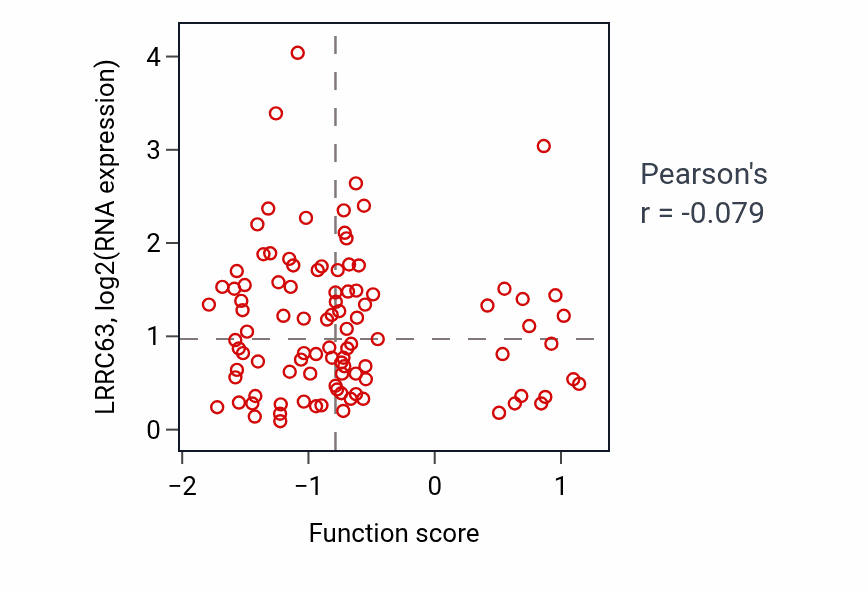 Per-sample scatter of Male sex determination activity vs LRRC63 in GBM.