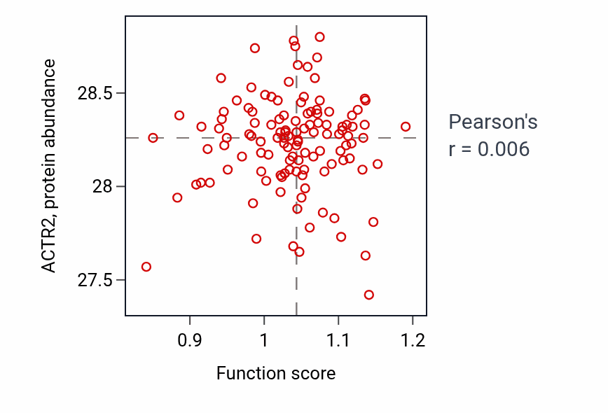 Per-sample scatter of Male sex determination activity vs ACTR2 in BRCA.