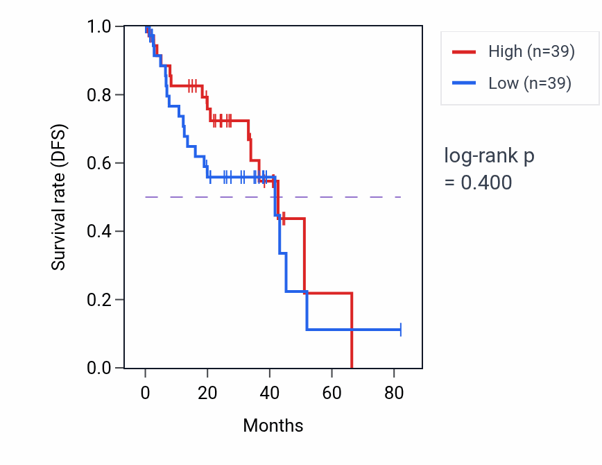 Kaplan&ndash;Meier survival curve for Male sex determination pathway activity in UVM: high vs low activity groups.