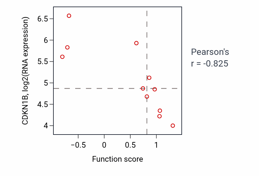 Per-sample scatter of Skeletal muscle thin filament assembly activity vs CDKN1B in LARGE_INTESTINE.