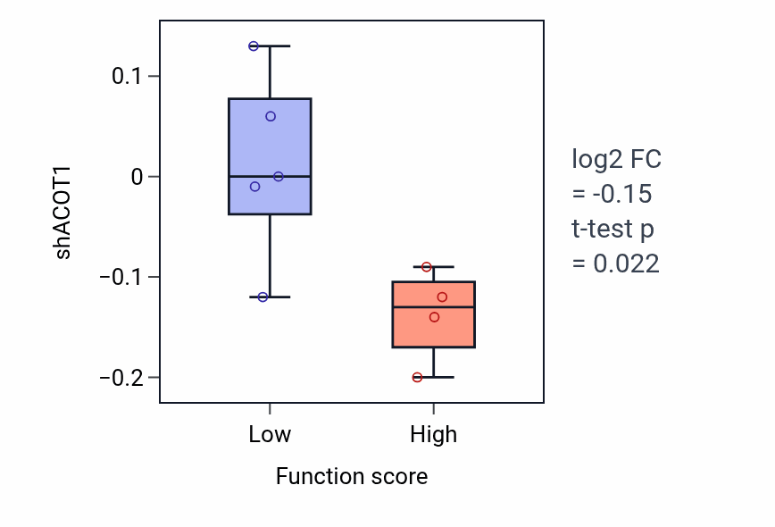 Box plot of ACOT1 in Skeletal muscle thin filament assembly-low vs -high samples in LARGE_INTESTINE.