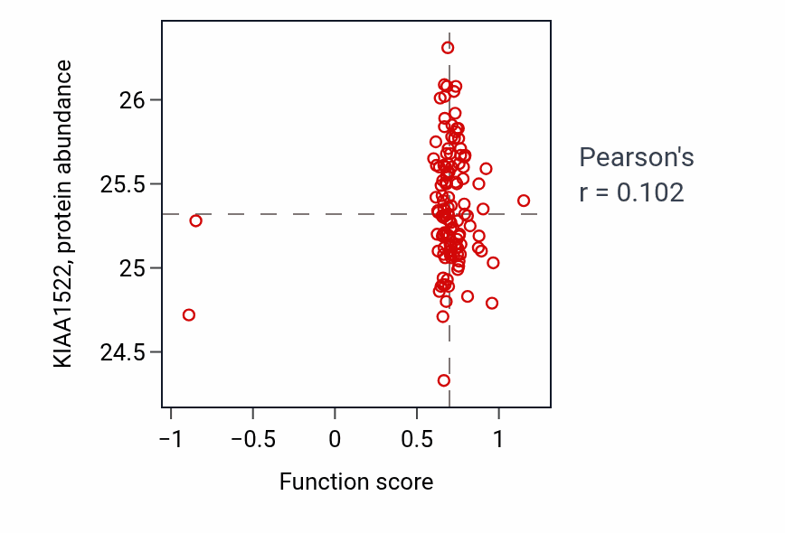 Per-sample scatter of Skeletal muscle thin filament assembly activity vs KIAA1522 in BRCA.