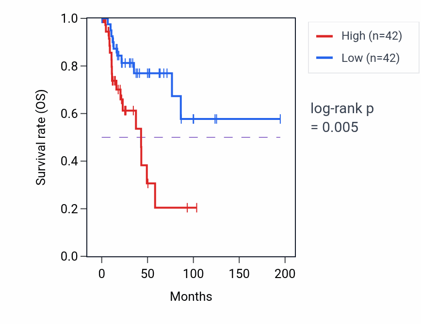 Kaplan&ndash;Meier survival curve for Skeletal muscle thin filament assembly pathway activity in KIRP: high vs low activity groups.