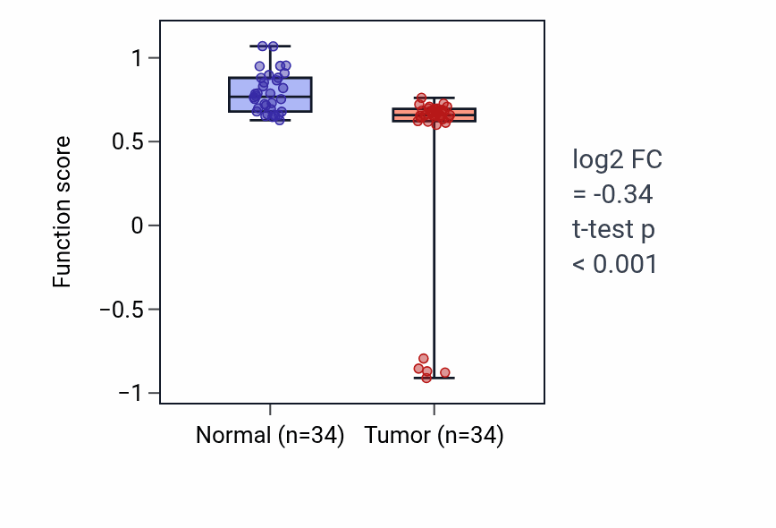 Tumor-vs-normal pathway-activity box plot for Skeletal muscle thin filament assembly in KIRC.
