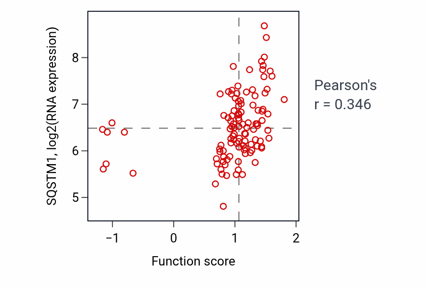 Per-sample scatter of Autophagy of peroxisome activity vs SQSTM1 in LUAD.