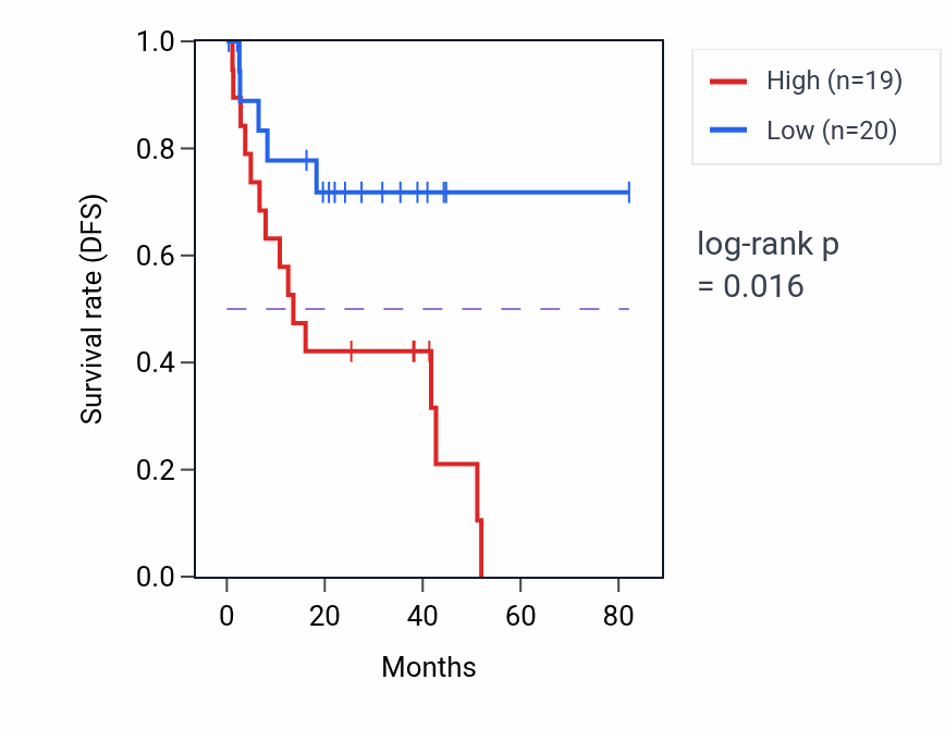 Kaplan&ndash;Meier survival curve for Autophagy of peroxisome pathway activity in UVM: high vs low activity groups.