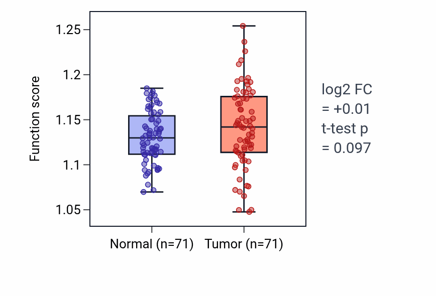 Tumor-vs-normal pathway-activity box plot for Autophagy of peroxisome in KIRC.