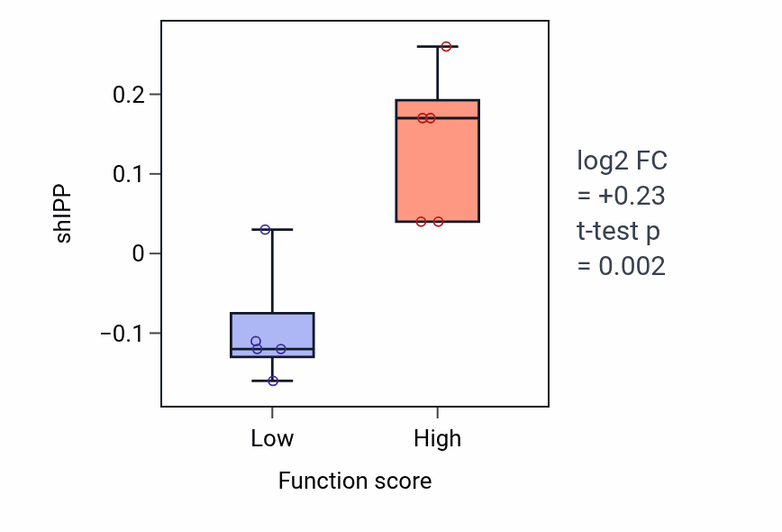 Box plot of IPP in Growth hormone secretion-low vs -high samples in LARGE_INTESTINE.