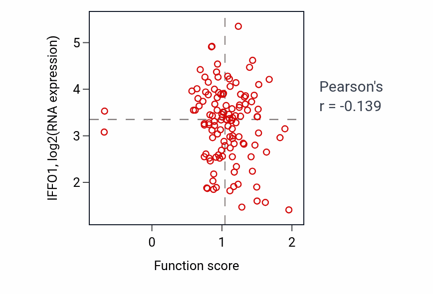 Per-sample scatter of Growth hormone secretion activity vs IFFO1 in BRCA.